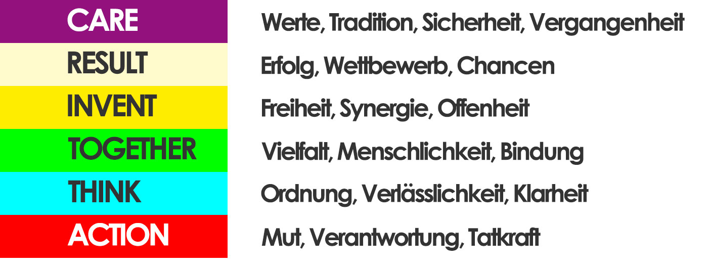 Farben und Antriebskräfte